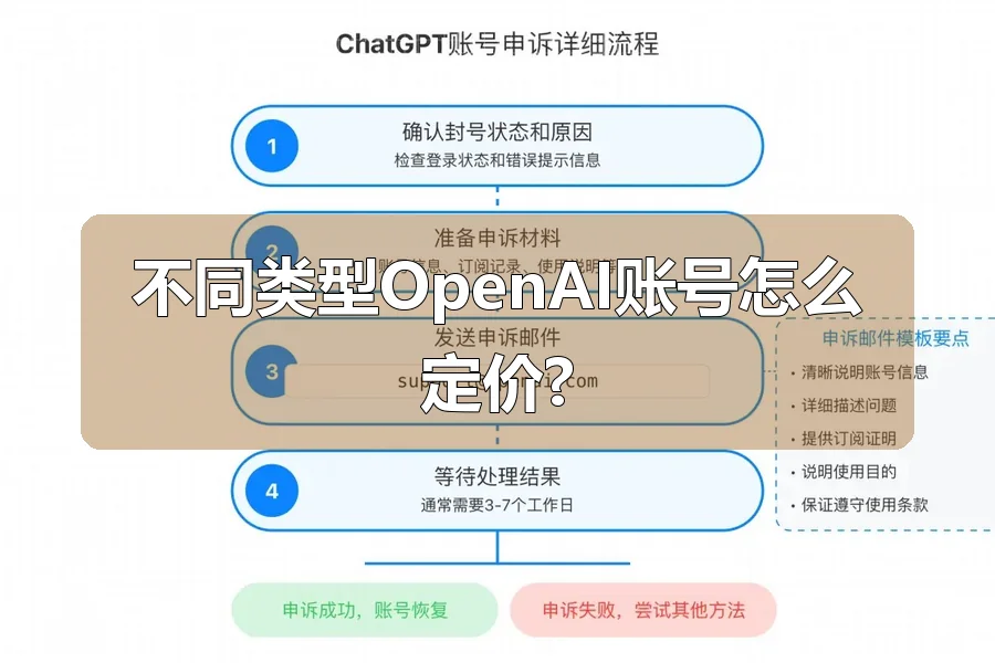 不同类型OpenAI账号怎么定价?